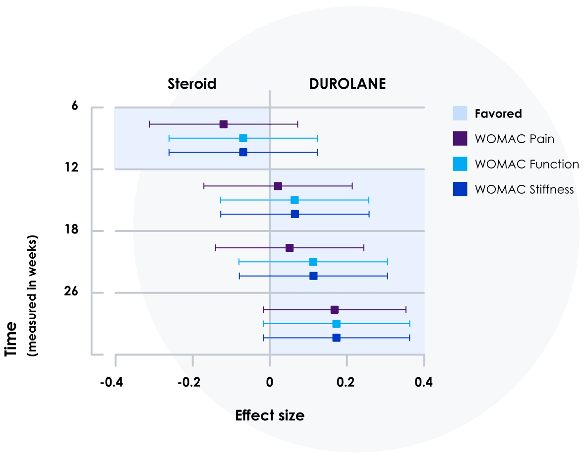 Effect Size Chart
