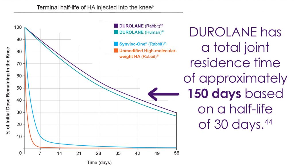 DUROLANE High Molecular Weight Bioventus OA Knee Pain Relief